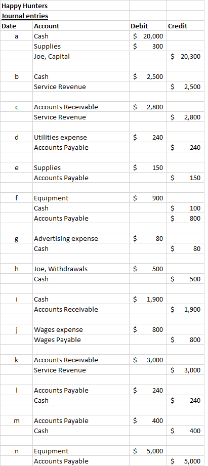 Credit Happy Hunters Journal entries Date Account Cash Supplies Joe, Capital а Debit $ 20,000 $ 300 $ 20,300 нь $ 2,500 Cash