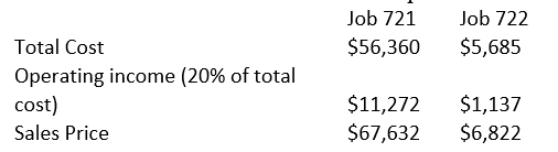Job 721 $56,360 Job 722 $5,685 Total Cost Operating income (20% of total cost) Sales Price $11,272 $67,632 $1,137 $6,822
