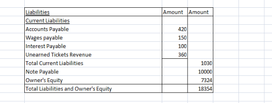 Liabilities Amount Amount 420 150 100 Current Liabilities Accounts Payable Wages payable Interest Payable Unearned Tickets Re