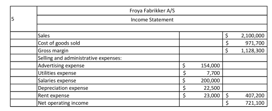 Froya Fabrikker A/S Income Statement $ $ $ 2,100,000 971,700 1,128,300 Sales Cost of goods sold Gross margin Selling and admi