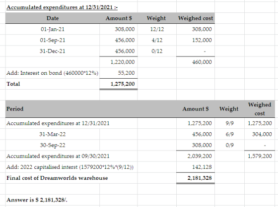 Weight Weighed cost 308,000 12/12 152,000 Accumulated expenditures at 12/31/2021 :- Date Amount S 01-Jan-21 308,000 01-Sep-21