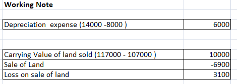 Working Note Depreciation expense (14000-8000) 6000 Carrying Value of land sold (117000 - 107000) Sale of Land Loss on sale o