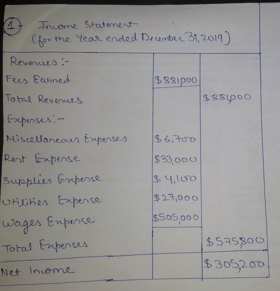 Income Statement (for the year ended December 31, 2019) Revenues :- Fees Ewined $881000 $881000 Total Revenues 1$6,500 $33,00