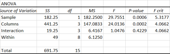 df F ANOVA Source of Variation Sample Columns Interaction Within SS 182.25 441.25 19.25 MS 1 182.2500 3 147.0833 3 6.4167 8 6