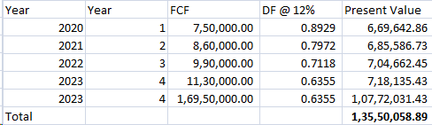 Year Year 2020 2021 2022 2023 FCF 7,50,000.00 2 8,60,000.00 9 ,90,000.00 4 11,30,000.00 4 1,69,50,000.00 DF @ 12% 0.8929 0.79