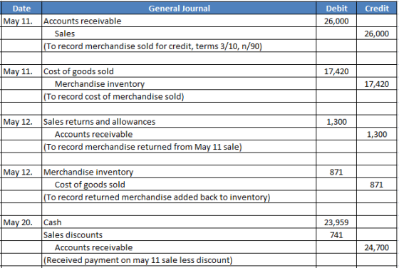 Date Credit Debit 26,000 May 11. General Journal Accounts receivable Sales (To record merchandise sold for credit, terms 3/10