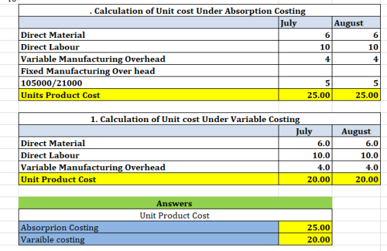 Calculation of Unit cost Under Absorption Costing July August Direct Material 6 Direct Labour 10 10 Variable Manufacturing Ov