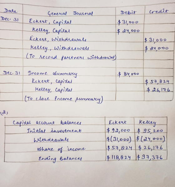 credit Date Dec 31 General Journal Debit Eckert, Capital $31,000 Kelley, Capital $ 24,000 Eckert, Withdrawals Kelley, withdra