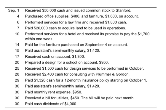 Sep. 1 4 6 7 Pai 10 14 15 17 20 25 28 29 30 30 30 30 Received $50,000 cash and issued common stock to Stanford. Purchased off