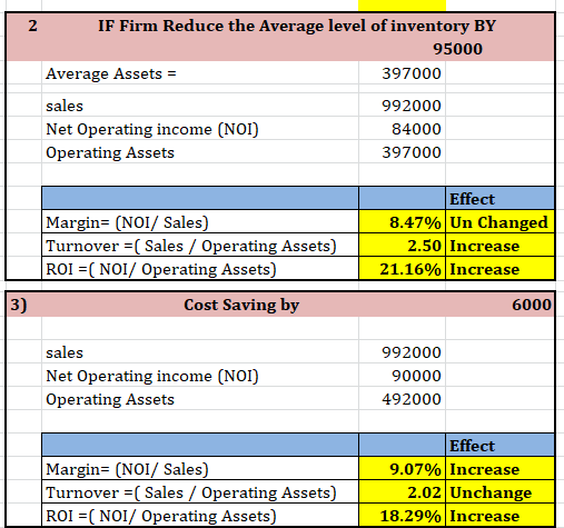 IF Firm Reduce the Average level of inventory BY 95000 Average Assets = 397000 sales 992000 Net Operating income (NOI) 84000