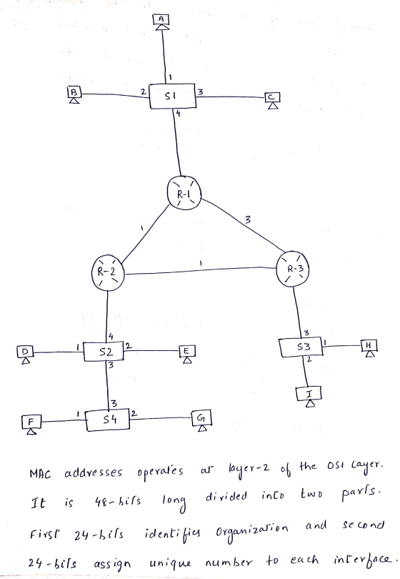 LA A - B 2 3 SI 14 R-1 3 R-2 R-3 3 4 2 53 Н. 52 E 2 3 I 3 2 F 54 G MAC divided into It is 48-bils addresses operates at layer