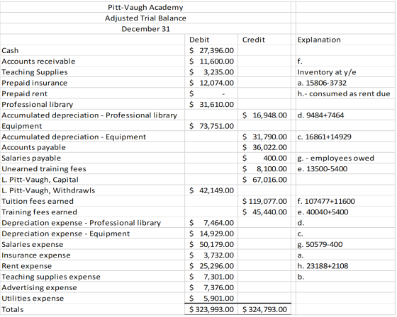 Credit Explanation Inventory at y/e a. 15806-3732 h.- consumed as rent due $ 16,948.00 d. 9484+7464 c. 16861+14929 Pitt-Vaugh