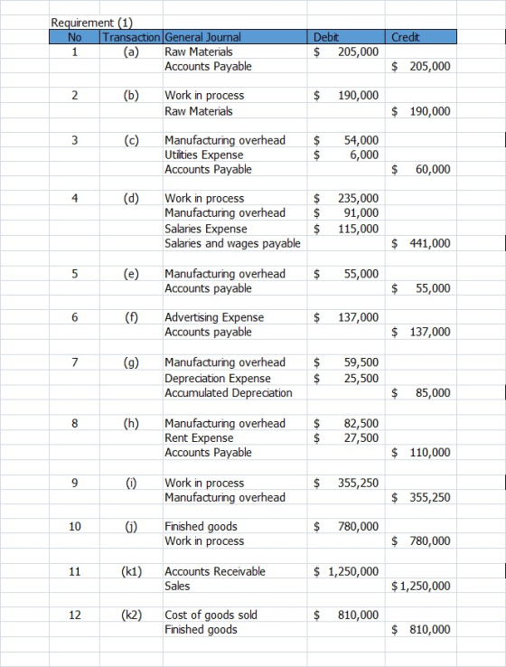 Credit Requirement (1) No Transaction General Journal 1 (a) Raw Materials Accounts Payable Debit $ 205,000 $ 205,000 2 (b) $