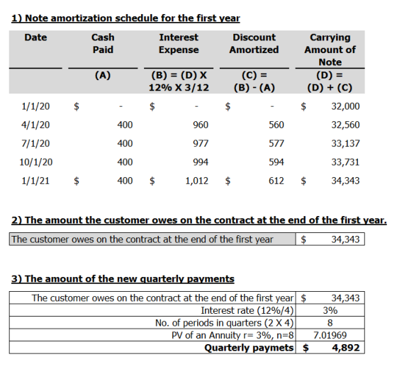 1 Note amortization schedule for the first year Date Cash Paid Interest Expense Discount Amortized (A) $ - (B) = (D) X 12% X
