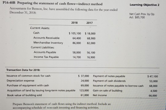 P14-40B Preparing the statement of cash flows-indirect method Learning Objective 2 Accountants for Benson, Inc. have assembled the following data for the year ended December 31, 2018: Net Cash Prov. by Op. Act. $85,700 2018 2017 Current Assets Cash Accounts Receivable Merchandise Inve $ 105,100 18,000 64,400 68,900 86,000 82,000 ntory Current Liabilities: Accounts Payable Income Tax Payable 58,000 56,100 14,700 16,900 Transaction Data for 2018: Issuance of common stock for cash Depreciation expense Purchase of equipment with cash Acquisition of land by issuing long-term notes payable Book value of building sold s 37,000 24,000 69,000 123,000 Payment of notes payable Payment of cash dividends Issuance of notes payable to borrow cash Gain on sale of building $ 47,100 53,000 68,000 4,500 66,000 61,000 Net income Prepare Bensons statement of cash flows using the indirect method, Include an accompanying schedule of non-cash investing and financing activities.