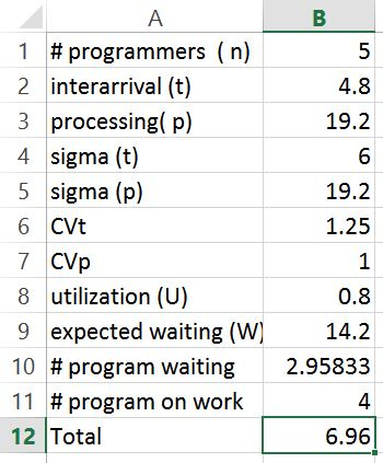 1 # programmers (n) 2 interarrival (t) 3 4.8 19.2 6 19.2 1.25 processing(p) 4 sigma (t) 5 sigma (p) 6 CVt 7 CVp 8 utilization