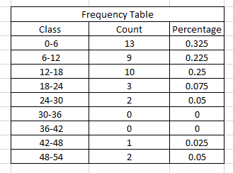 Frequency Table Class 0-6 6-12 12-18 18-24 24-30 30-36 36-42 42-48 48-54 Count 13 9 10 Percentage 0.325 0.225 0.25 0.075 0.05 0 0 0.025 0.05 2 0 0 2