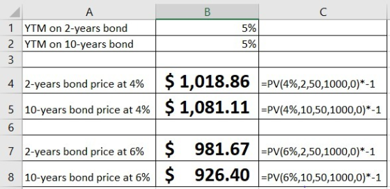 А 1 YTM on 2-years bond 2 YTM on 10-years bond 5% 5% 3 4 2-years bond price at 4% $ 1,018.86 =PV(4%,2,50,1000,0)*-1 5 10-year