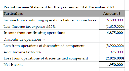 Partial Income Statement for the year ended 31st December 2021 Particulars Amount $ Income from continuing operations before