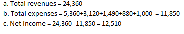 a. Total revenues = 24,360 b. Total expenses = 5,360+3,120+1,490+880+1,000 = 11,850 c. Net income = 24,360- 11,850 = 12,510