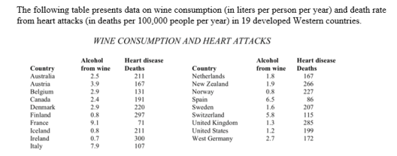 The following table presents data on wine consumption (in liters per person per year) and death rate from heart attacks (in deaths per 100,000 people per year) in 19 developed Western countries. WINE CONSUMPTION AND HEART ATTACKS Alcohol Heart disease Alcohol from wine Deaths Heart disease Country Australia Austria Belgium Canada from wine Deaths 211 167 131 191 220 297 71 211 300 107 Country Netherlands New Zealand Norway Spain Sweden Switzerland United Kingdom United States West Germany 2.5 3.9 167 266 227 86 207 115 285 199 172 1.8 0.8 6.5 5.8 1.2 2.4 Finland France Iceland Ireland Italy 0.8 0.8 0.7 7.9 2.7