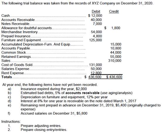 The following trial balance was taken from the records of XYZ Company on December 31, 2020. Credit Debit $ 12,000 40,000 7,00