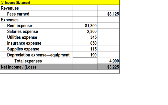come Statement $8,125 Revenues Fees earned Expenses Rent expense Salaries expense Utilities expense Insurance expense Supplie