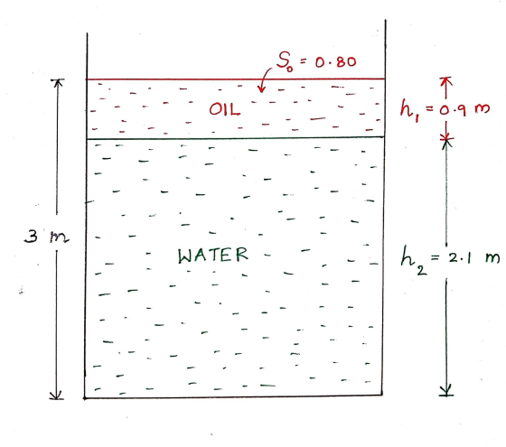 9:00 80 OIL h=0.۹ m 3 * - ATER لط h= = 2.1 m لا