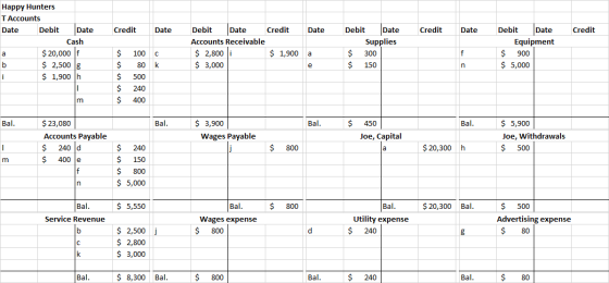 Credit Date Date Credit Date Credit Happy Hunters T Accounts Date Debit Date Cash $ 20,000 f $ 2,500 g $ 1,900 h Debit Date C