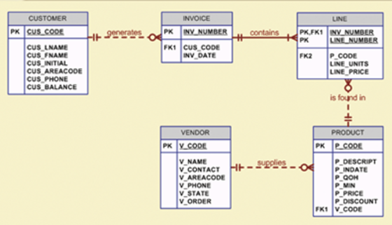 it generates INVOICE PK IN NUMBER FK1CuS_CODE INV_DATE contains CUSTOMER PK CUS_CODE CUS_LNAME CUS FNAME CUS INITIAL CUS AREA