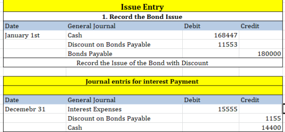 Issue Entry 1. Record the Bond Issue General Journal Debit Credit Date January 1st Cash 168447 Discount on Bonds Payable Bond
