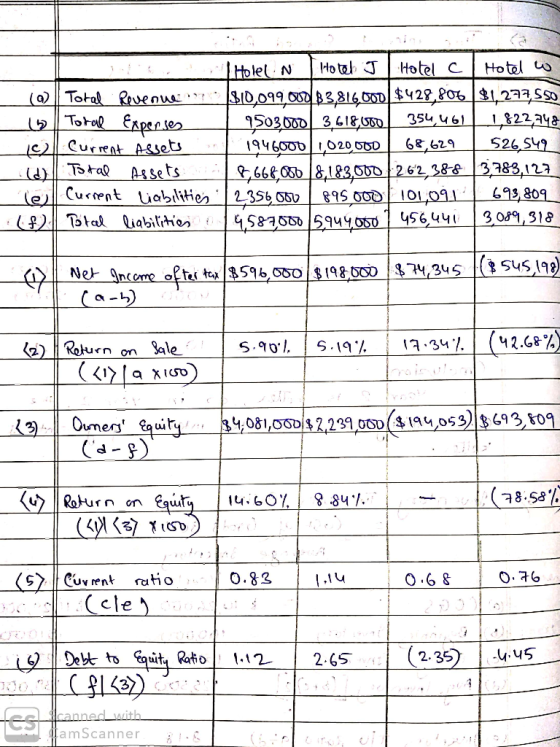 Holetin Hotel Hotel Hotel w (0) Total Revenue $10,099.000 83,816,000 $428,806 $1,277, 550 Toral Expenses | 9503000| 3618,000