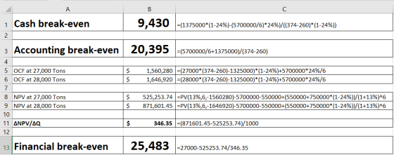 A 1 Cash break-even 9,430 (1375000* (1-24%)-(5700000/6)*24 %)/(374-260)* (1-24%)) 20,395 (5700000/6+1375000)/(374-260) 3 Acco