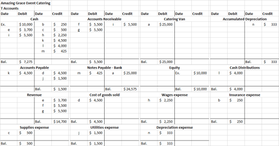 Date Date Credit Date Debit Date Credit Accounts Receivable $ 5,500 i $ 5,500 $ 5,500 Debit Date Catering van $ 25,000 Debit