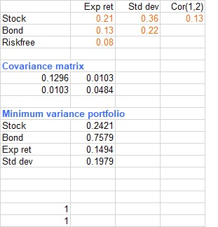 Exp ret Std dev Cor(1,2) 0.13 Stock Bond Riskfree 0.21 0.13 0.08 0.36 0.22 Covariance matrix 0.1296 0.0103 0.0103 0.0484 Minimum variance portfolio Stock Bond Exp ret Std dev 0.2421 0.7579 0.1494 0.1979