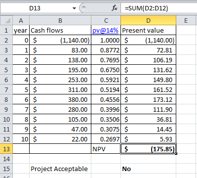 013 fx =SUM(D2:012) в C 1 year Cash flows pv@14% Present value 2 0 $ (1,140.00) 1.0000 $ (1,140.00) 3 1 $ 83.00 0.8772 $ 4 2