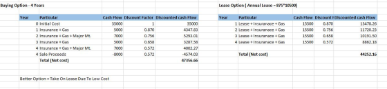 Buying Option -4Years Lease Option (Annual Lease = 875*10500) Particular Cash Flow Discount Factor Discounted cash Flow Year