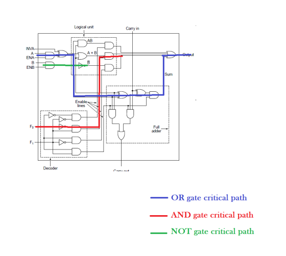 Logical unit Carry in AB INVA- AB A ut ENA ENB Sum Enable lines Fo Full adder F1 Decoder Cam ot OR gate critical path AND gat