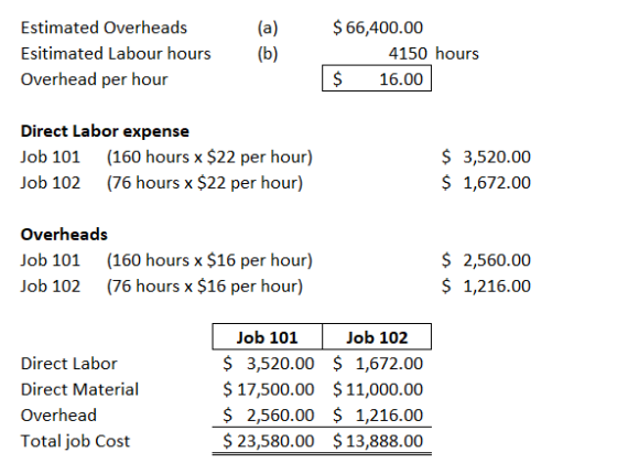 Estimated Overheads Esitimated Labour hours Overhead per hour (b) $ 66,400.00 4150 hours $ 16.00 Direct Labor expense Job 101
