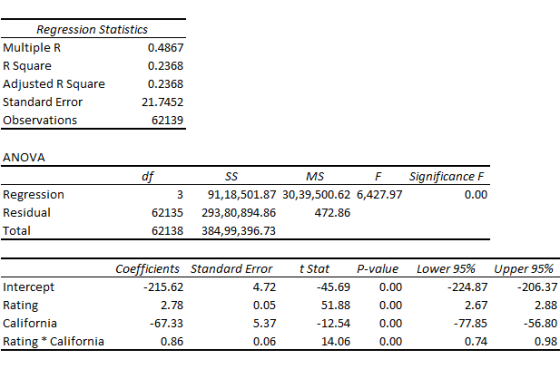 Regression Statistics MultipleR R Square Adjusted R Square Standard Error Observations 0.4867 0.2368 0.2368 21.7452 62139 ANO