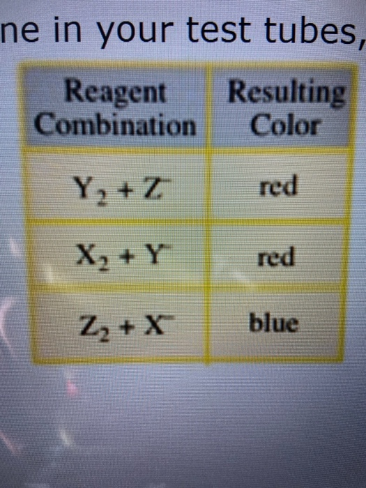 ne in your test tubes, Reagent Resulting Combination Color Y, +7 red X2 +Y red Z2+X blue