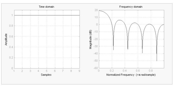 Time domain Frequency domain 20 0.8 0.6 20 30 -40 -50 60 0.4 0.2 0.2 Normalized Frequency (×π rad/sample 0.4 0.6 0.8 Samples