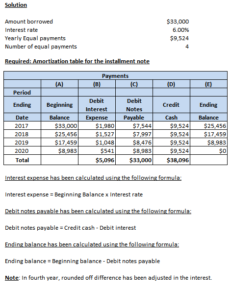 Solution Amount borrowed Interest rate Yearly Equal payments Number of equal payments $33,000 6.00% $9,524 Required: Amortiza