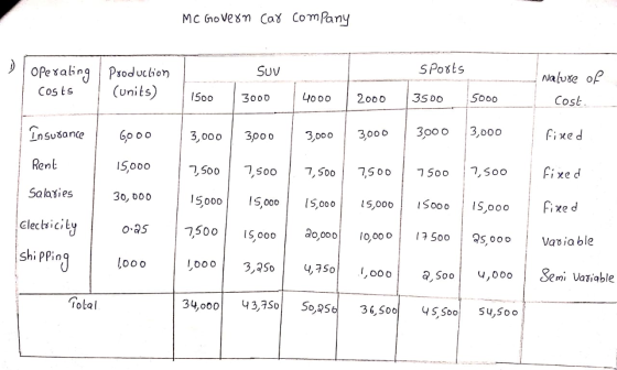 MC Govern car company SUV sports operating / Production Costs (units) nature of Cost. 1500 3000 4000 2000 3500 5000 Insurance