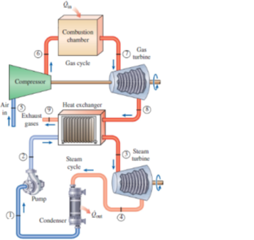 Combustion chamber Gas turbine Gaske Compressor € Air Heat exchanger Exhaust gases turbine Scam cycle Pump Condenser