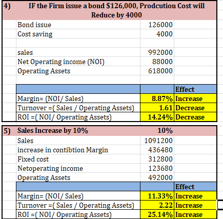 4) If the Firm issue a bond $126,000, Prodcution Cost will Reduce by 4000 Bond issue 126000 Cost saving 4000 sales Net Operat