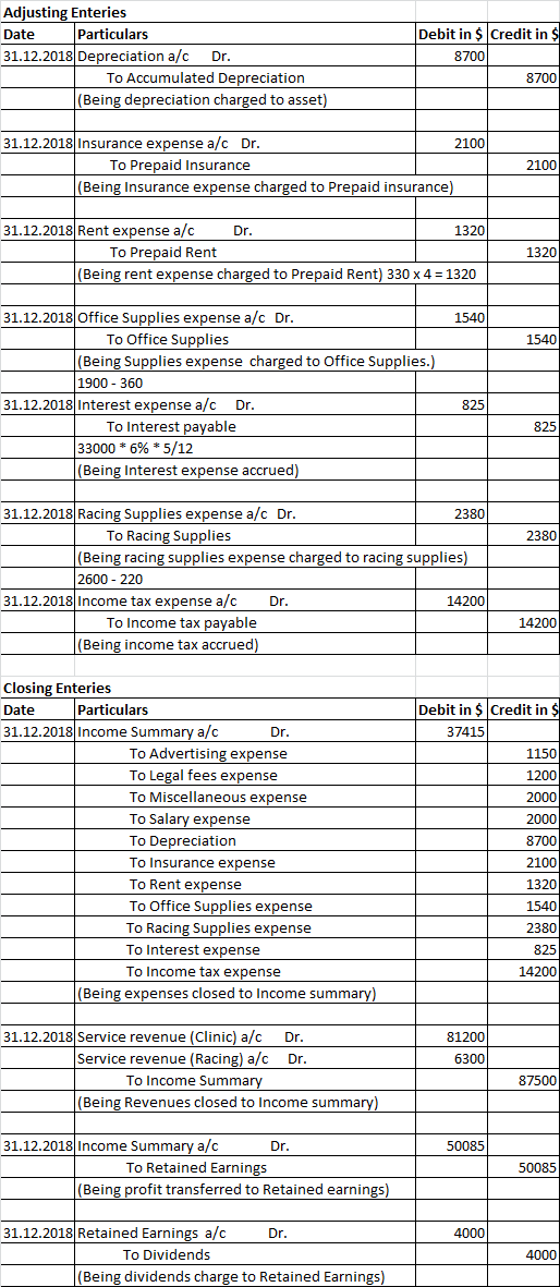 Adjusting Enteries Date Particulars 31.12.2018 Depreciation a/c Dr. To Accumulated Depreciation (Being depreciation charged t