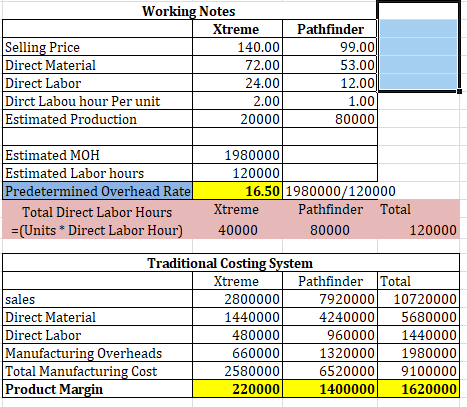 Working Notes Xtreme Selling Price 140.00 Direct Material 72.00 Direct Labor 24.00 Dirct Labou hour Per unit Estimated Produc