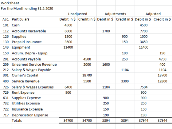 Worksheet For the Month ending 31.5.2020 Acc. Particulars 101 Cash 112 Accounts Receivable 126 Supplies 130 Prepaid Insurance