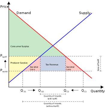 Price Demand Supply Consumer Supus Producer Surplus Tax Revenue Size of Tart Societal I LOSS Qs O Q Q Quantity Quantity of me